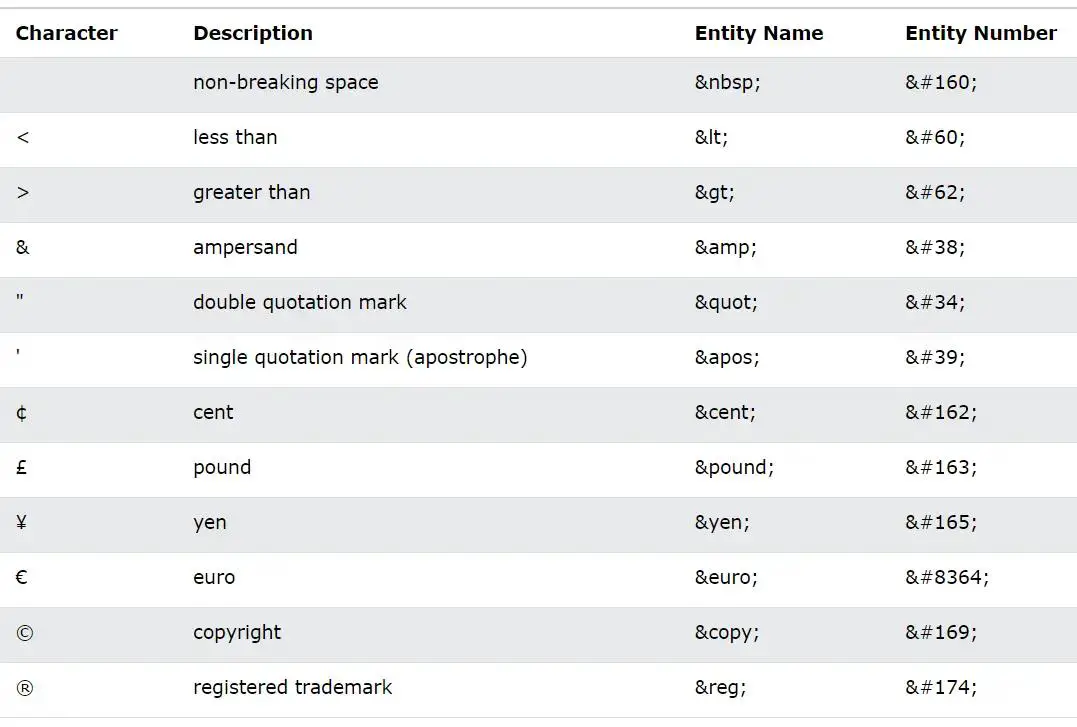 Reserved characters and their HTML Character Entities